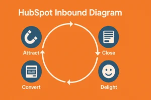 HubSpot Inbound Diagram